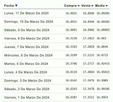 Tabla precio del dólar 