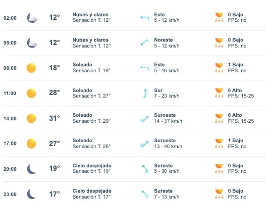 Tabla pronóstico del clima