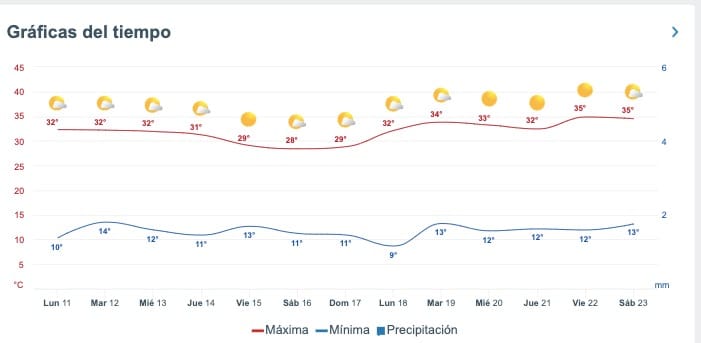 Clima extendido en Sinaloa
