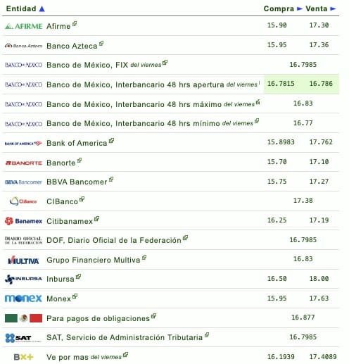Tabla del precio del dólar en México