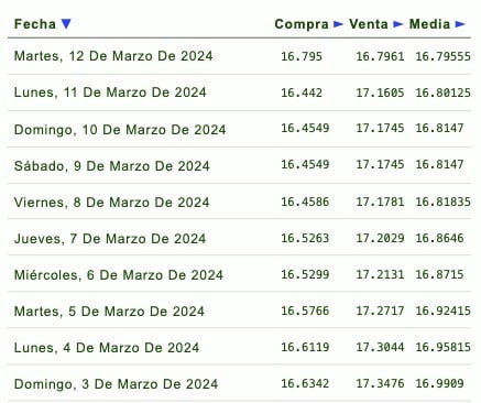 Precio del dólar en financieras