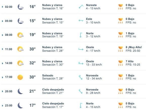 Tabla pronóstico del clima