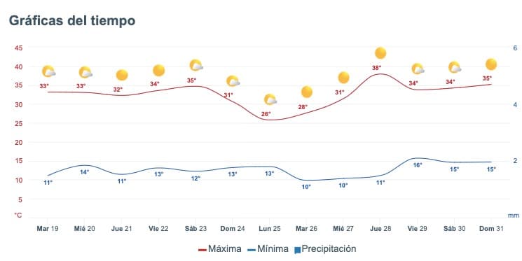 Tabla pronóstico del clima