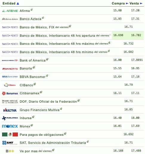 Gráfica del dólar 
