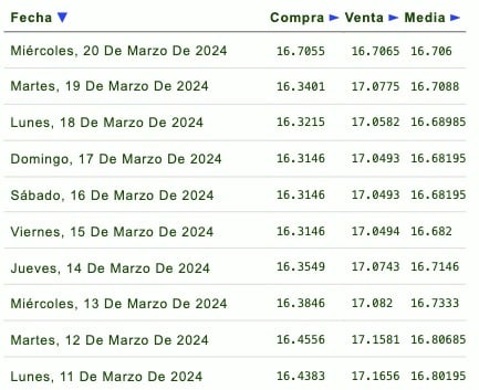 PRecios del dólar