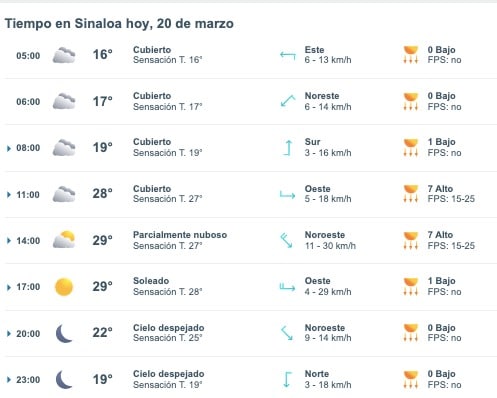 Tabla pronóstico del clima