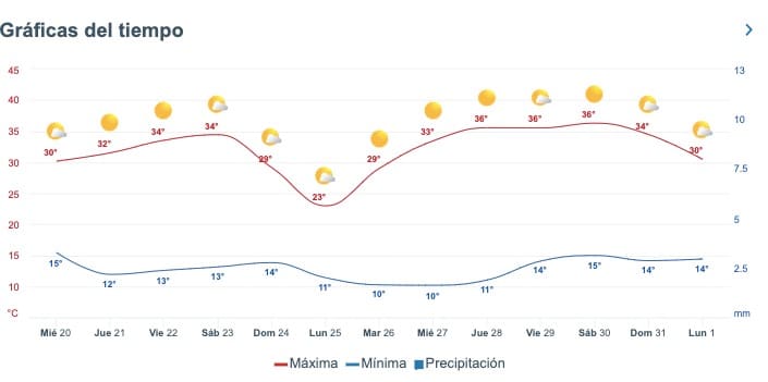 Tabla pronóstico del clima