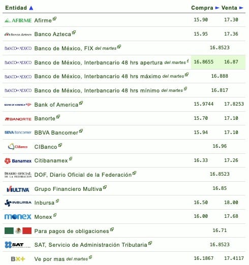 Tabla de precios de dólar estadounidense 