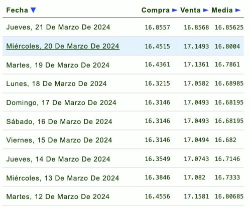 Tabla de cotización dólar 