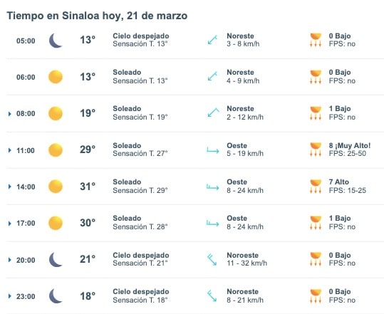 Tabla pronóstico del clima