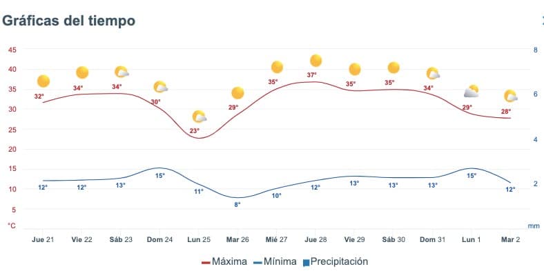 Tabla pronóstico del clima