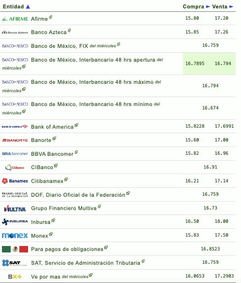Precio del dólar en México
