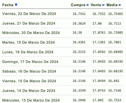 Precio del dólar 