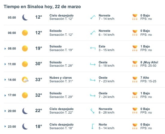Tabla pronóstico del clima