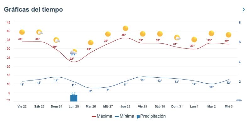 Tabla pronóstico del clima