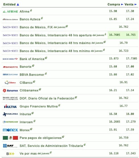 Tabla precios del dólar 