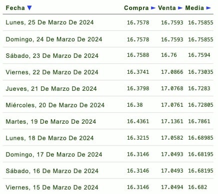 Cotizaciones precios del dolar en México