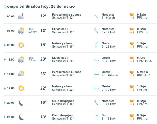 Tabla pronóstico del clima
