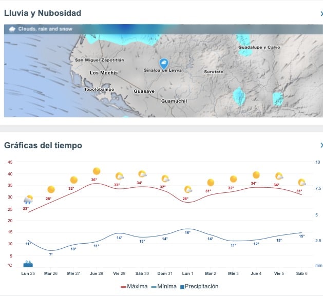 Tabla pronóstico del clima