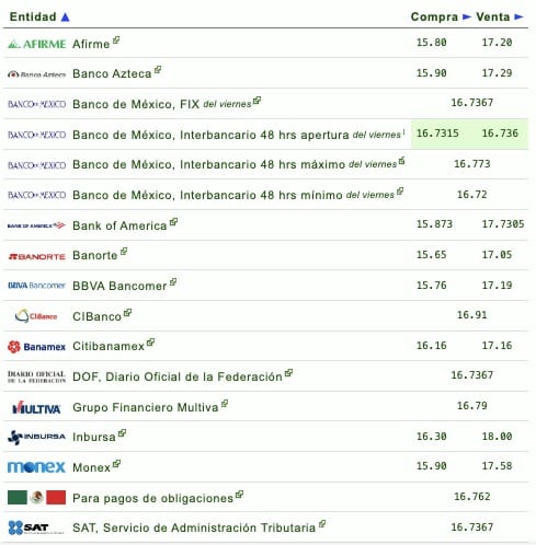 Tabla precio del dólar en México