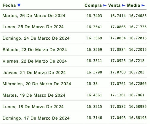 Tabla del precio del dólar 
