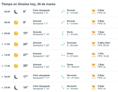 Tabla pronóstico del clima