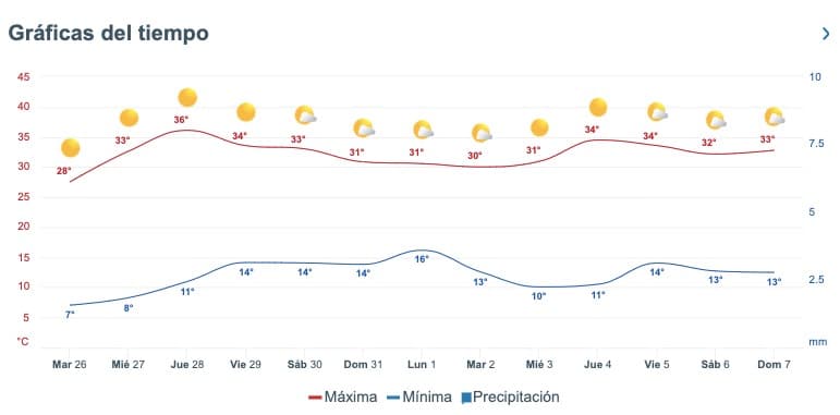 Tabla pronóstico del clima