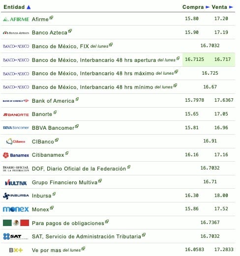 Precio del dólar en diferentes financieras