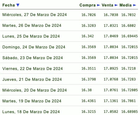 Listado de cotizaciones del dólar 