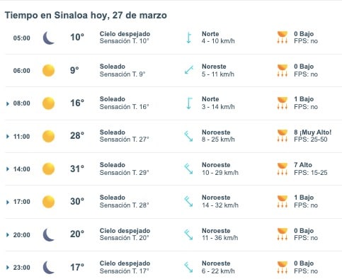 Tabla pronóstico del clima