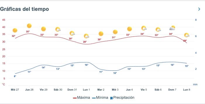 Tabla pronóstico del clima