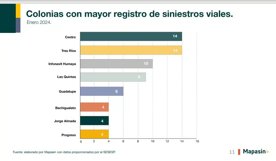 Estadística de siniestros viales en Culiacán