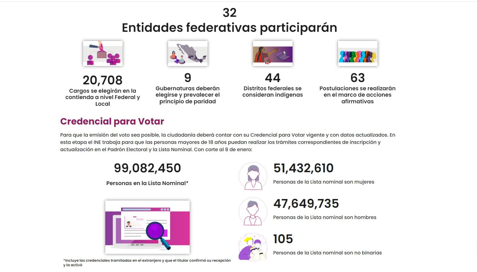 Las elecciones contarán con el padrón electoral y lista nominal más grande visto