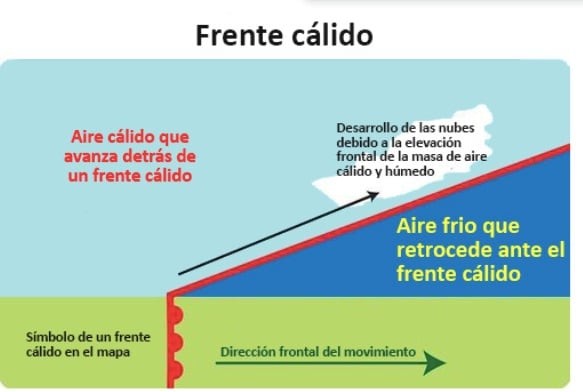 Descripción de un frente cálido. 