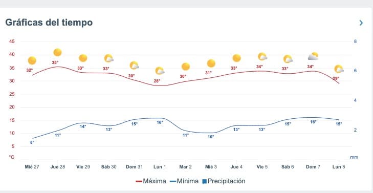 Gráfica del tiempo