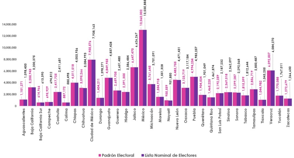 Grafica de padrón electoral y lista nominal