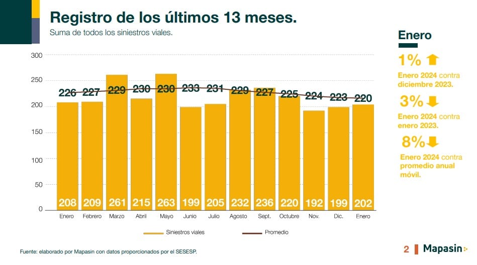 Siniestros viales en Culiacán