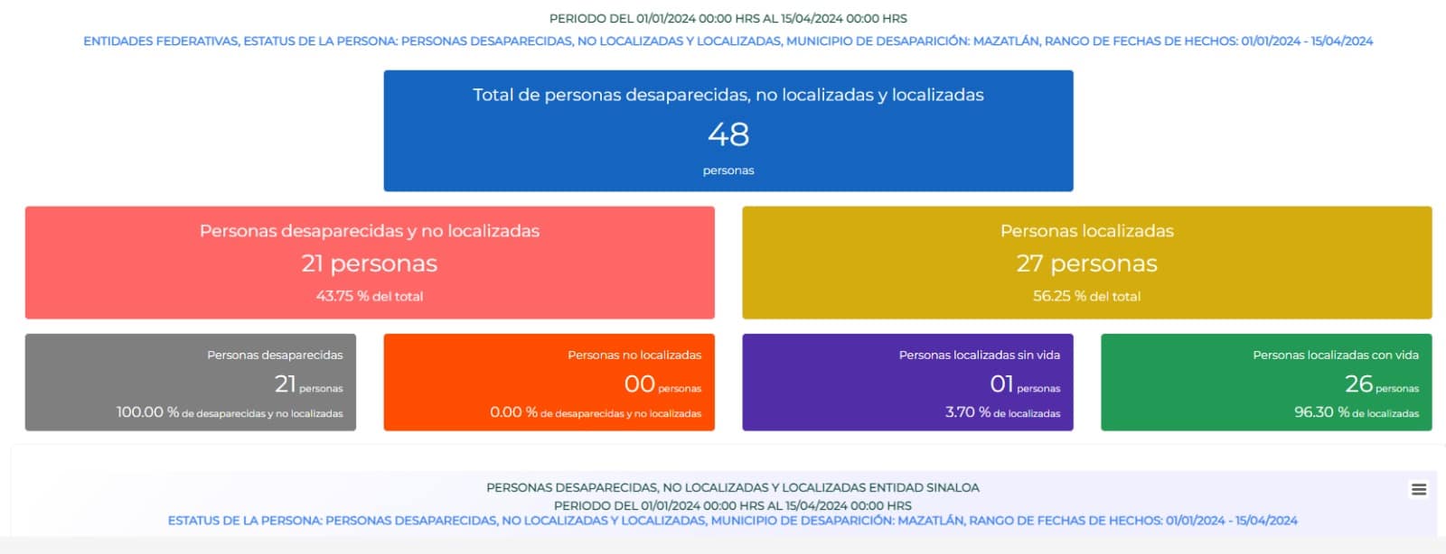 Estatus de personas desaparecidas no localizadas y localizadas entidad de Sinaloa./ Foto: Cortesía