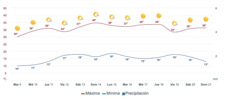 Tabla pronóstico del clima