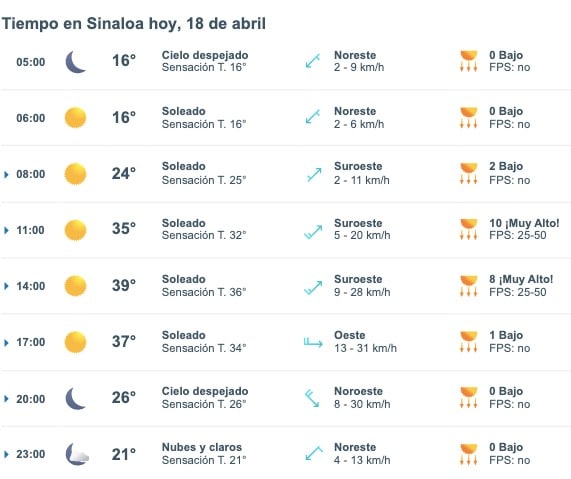 Tabla pronóstico del clima