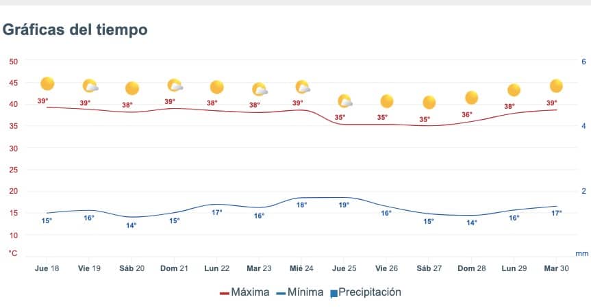 Tabla pronóstico del clima