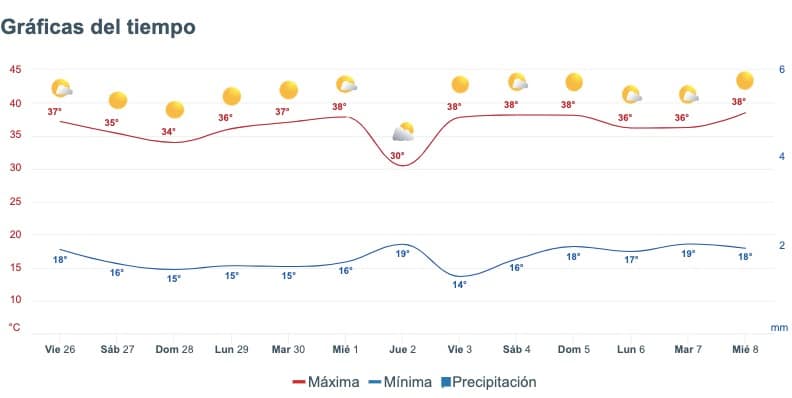 Tabla pronóstico del clima