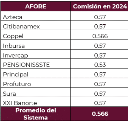 Comisiones Afores 2024