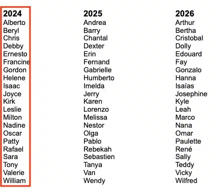 Lista de nombres a asignar a los sistemas ciclónicos para los años 2024, 2025 y 2026 en el océano Pacífico