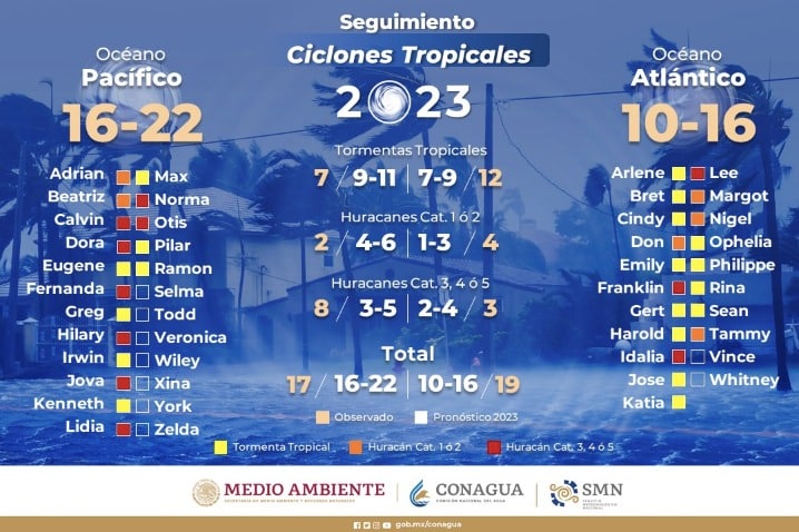 Gráfica que muestra el pronóstico del clima en SinaloaGráfica que muestra el pronóstico del clima en Mazatlán