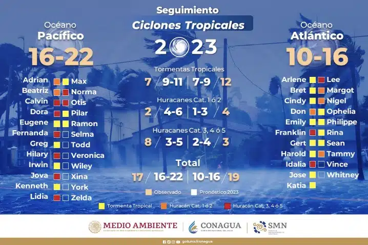 Gráfica que muestra el pronóstico del clima en SinaloaGráfica que muestra el pronóstico del clima en Mazatlán