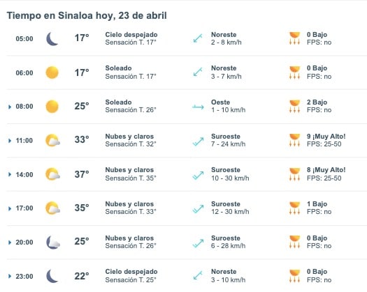 Tabla pronóstico del clima