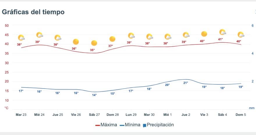 Tabla pronóstico del clima