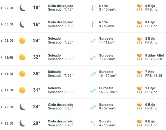 Tabla pronóstico del clima