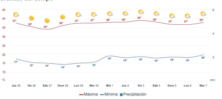 Tabla pronóstico del clima